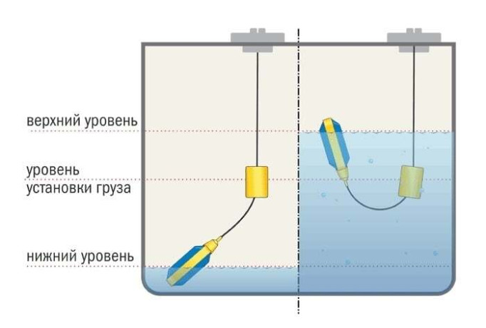 Поплавковый датчик уровня ПДУ-П501
